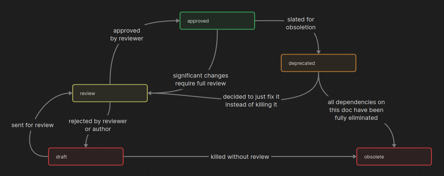 Document status as a finite state machine